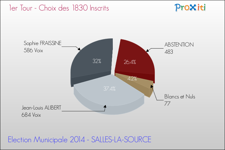 Résultats par rapport aux inscrits au 1er Tour des Elections Municipales 2014 de la commune de SALLES-LA-SOURCE Elections Municipales 2014 - Résultats par rapport aux inscrits au 1er Tour pour la commune de SALLES-LA-SOURCE