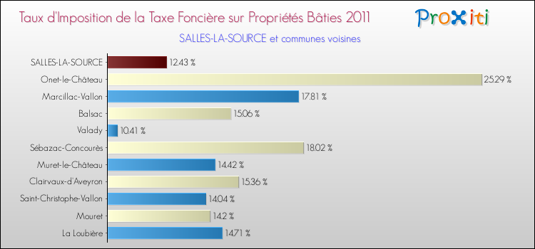 Taux d'imposition de la taxe foncière sur le bati 2011 pour SALLES-LA-SOURCE et les communes proches Comparaison des taux d'imposition de la taxe foncière sur le bati 2011 pour SALLES-LA-SOURCE et les communes voisines
