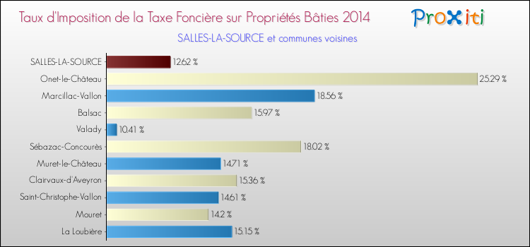 Taux d'imposition de la taxe foncière sur le bati 2014 pour SALLES-LA-SOURCE et les communes proches Comparaison des taux d'imposition de la taxe foncière sur le bati 2014 pour SALLES-LA-SOURCE et les communes voisines