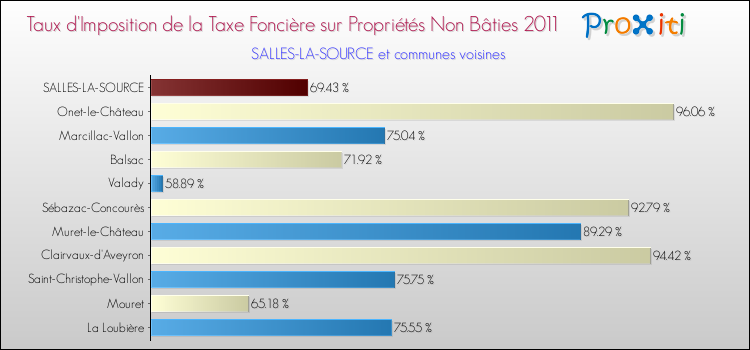 Taux d'imposition de la taxe foncière sur les immeubles et terrains non batis 2011 pour SALLES-LA-SOURCE et les communes proches Comparaison des taux d'imposition de la taxe foncière sur les immeubles et terrains non batis 2011 pour SALLES-LA-SOURCE et les communes voisines