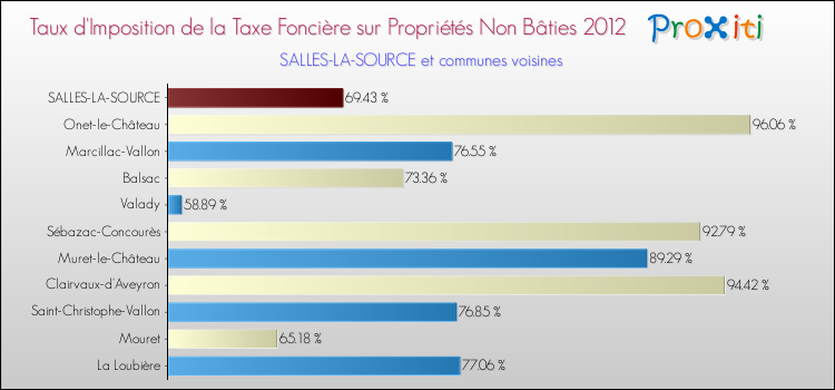 Taux d'imposition de la taxe foncière sur les immeubles et terrains non batis 2012 pour SALLES-LA-SOURCE et les communes proches Comparaison des taux d'imposition de la taxe foncière sur les immeubles et terrains non batis 2012 pour SALLES-LA-SOURCE et les communes voisines