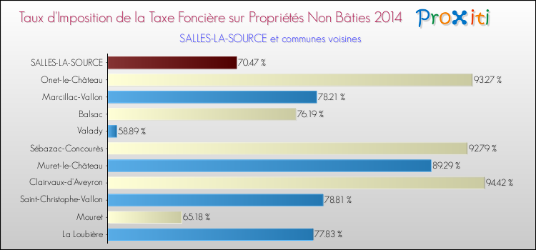 Taux d'imposition de la taxe foncière sur les immeubles et terrains non batis 2014 pour SALLES-LA-SOURCE et les communes proches Comparaison des taux d'imposition de la taxe foncière sur les immeubles et terrains non batis 2014 pour SALLES-LA-SOURCE et les communes voisines