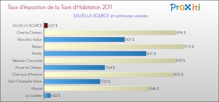 Taux d'imposition de la taxe d'habitation 2011 pour SALLES-LA-SOURCE et les communes proches Comparaison des taux d'imposition de la taxe d'habitation 2011 pour SALLES-LA-SOURCE et les communes voisines