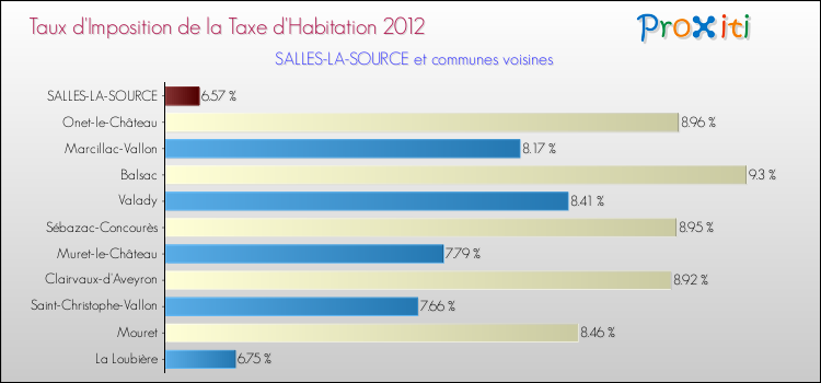 Taux d'imposition de la taxe d'habitation 2012 pour SALLES-LA-SOURCE et les communes proches Comparaison des taux d'imposition de la taxe d'habitation 2012 pour SALLES-LA-SOURCE et les communes voisines