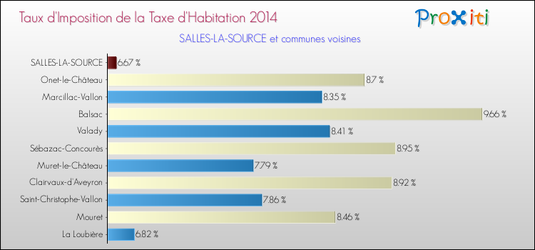 Taux d'imposition de la taxe d'habitation 2014 pour SALLES-LA-SOURCE et les communes proches Comparaison des taux d'imposition de la taxe d'habitation 2014 pour SALLES-LA-SOURCE et les communes voisines