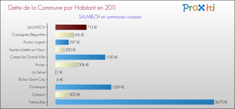 Dette par habitant de la commune en 2011 pour SALMIECH et les communes proches Comparaison de la dette par habitant de la commune en 2011 pour SALMIECH et les communes voisines
