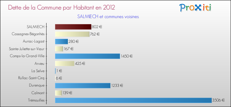 Dette par habitant de la commune en 2012 pour SALMIECH et les communes proches Comparaison de la dette par habitant de la commune en 2012 pour SALMIECH et les communes voisines
