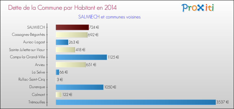 Dette par habitant de la commune en 2014 pour SALMIECH et les communes proches Comparaison de la dette par habitant de la commune en 2014 pour SALMIECH et les communes voisines