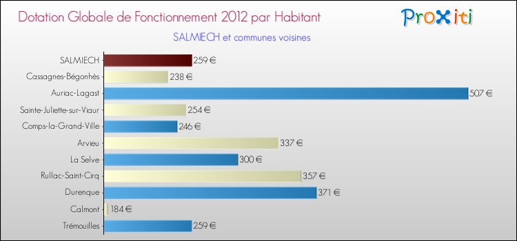 Montant des dotations globales de fonctionnement DGF par Habitant pour SALMIECH et les communes proches Comparaison des des dotations globales de fonctionnement DGF par habitant pour SALMIECH et les communes voisines