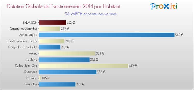 Montant des dotations globales de fonctionnement DGF par Habitant pour SALMIECH et les communes proches en 2014. Comparaison des des dotations globales de fonctionnement DGF par habitant pour SALMIECH et les communes voisines en 2014.