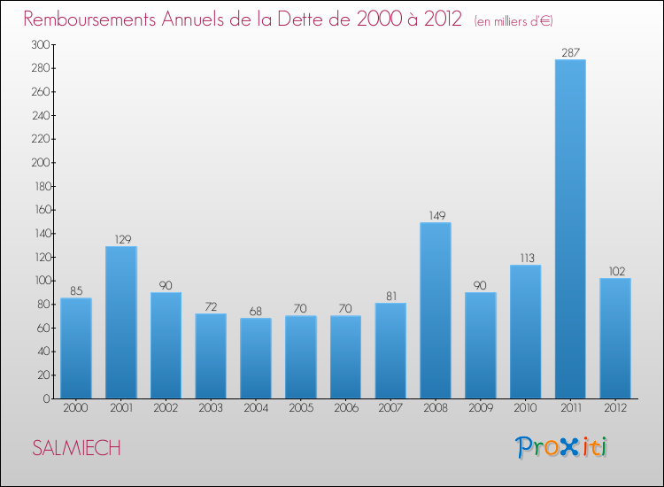 Evolution de l'annuité de la dette pour la commune de SALMIECH de 2000 à 2012 Annuités de la dette pour SALMIECH de 2000 à 2012