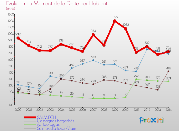 Evolution de la dette par habitant pour la commune de SALMIECH et les communes proches de 2000 à 2014 Comparaison de la dette par habitant pour SALMIECH et les communes voisines de 2000 à 2014