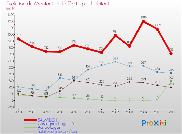 Evolution de la dette par habitant pour la commune de SALMIECH et les communes proches Comparaison de la dette par habitant pour SALMIECH et les communes voisines