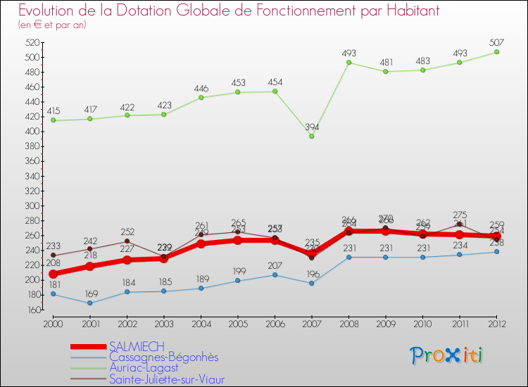 Evolution et montant de la dotation globale de fonctionnement par Habitant pour SALMIECH et les communes proches Comparaison des dotations globales de fonctionnement par habitant pour SALMIECH et les communes voisines