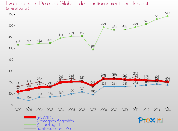 Evolution et montant de la dotation globale de fonctionnement par Habitant pour SALMIECH et les communes proches de 2000 à 2014. Comparaison des dotations globales de fonctionnement par habitant pour SALMIECH et les communes voisines de 2000 à 2014.