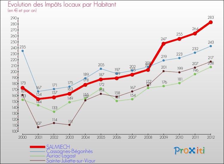Evolution et montant des impôts locaux par Habitant pour SALMIECH et les communes proches Comparaison des impôts locaux par habitant pour SALMIECH et les communes voisines