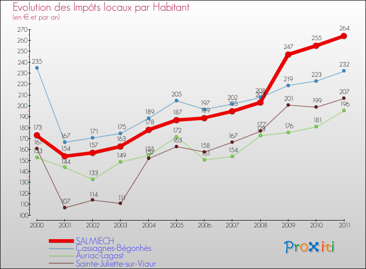 Evolution et montant des impôts locaux par Habitant pour SALMIECH et les communes proches Comparaison des impôts locaux par habitant pour SALMIECH et les communes voisines