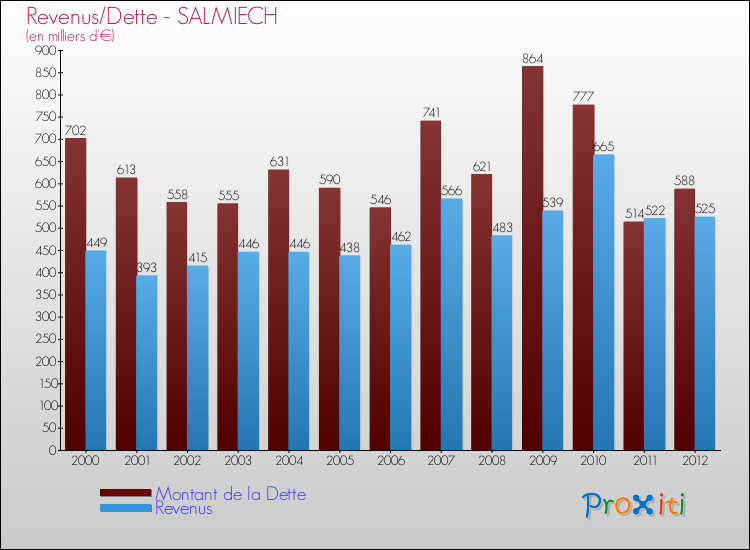 Evolution comparée de la dette et des revenus pour la commune de SALMIECH de 2000 à 2012 Comparaison de la dette et des revenus pour SALMIECH de 2000 à 2012