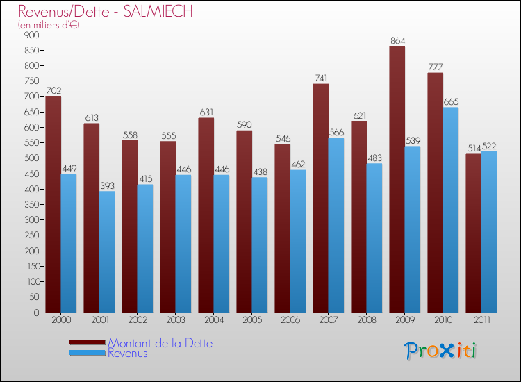 Evolution comparée de la dette et des revenus pour la commune de SALMIECH de 2000 à 2011 Comparaison de la dette et des revenus pour SALMIECH de 2000 à 2011
