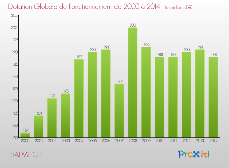 Evolution du montant de la Dotation Globale de Fonctionnement pour la commune de SALMIECH de 2000 à 2014 Evolution du montant de la Dotation Globale de Fonctionnement pour SALMIECH de 2000 à 2014