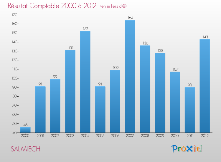 Evolution du résultat comptable pour la commune de SALMIECH de 2000 à 2012 Evolution du résultat comptable pour SALMIECH de 2000 à 2012