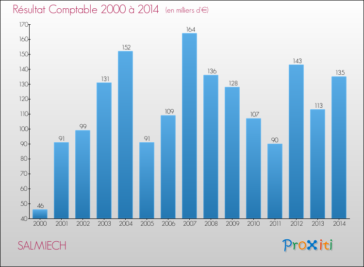 Evolution du résultat comptable pour la commune de SALMIECH de 2000 à 2014 Evolution du résultat comptable pour SALMIECH de 2000 à 2014