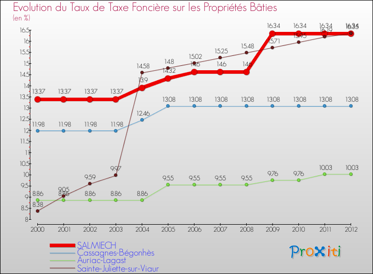 Evolution du taux de la taxe foncière sur le bati pour SALMIECH et les communes proches de 2000 à 2012 Comparaison des taux de taxe foncière sur le bati pour SALMIECH et les communes voisines de 2000 à 2012
