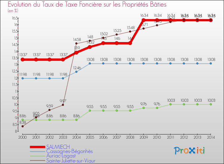 Evolution du taux de la taxe foncière sur le bati pour SALMIECH et les communes proches de 2000 à 2014 Comparaison des taux de taxe foncière sur le bati pour SALMIECH et les communes voisines de 2000 à 2014