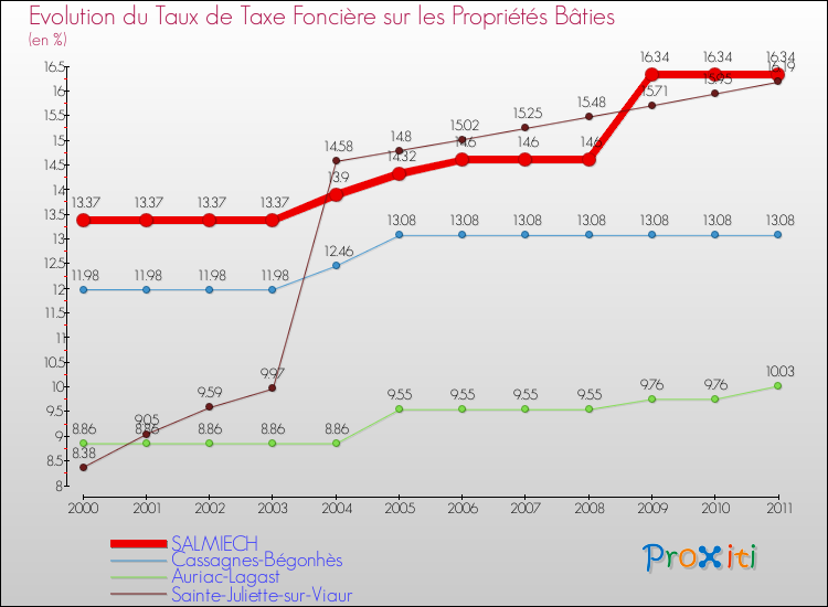 Evolution du taux de la taxe foncière sur le bati pour SALMIECH et les communes proches Comparaison des taux de taxe foncière sur le bati pour SALMIECH et les communes voisines
