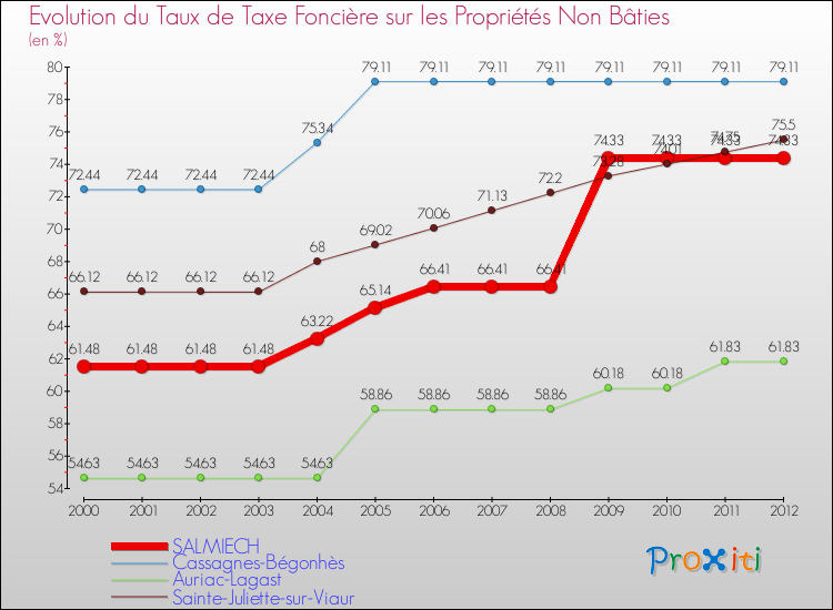 Evolution du taux de la taxe foncière sur les immeubles et terrains non batis pour SALMIECH et les communes proches de 2000 à 2012 Comparaison des taux de la taxe foncière sur les immeubles et terrains non batis pour SALMIECH et les communes voisines de 2000 à 2012
