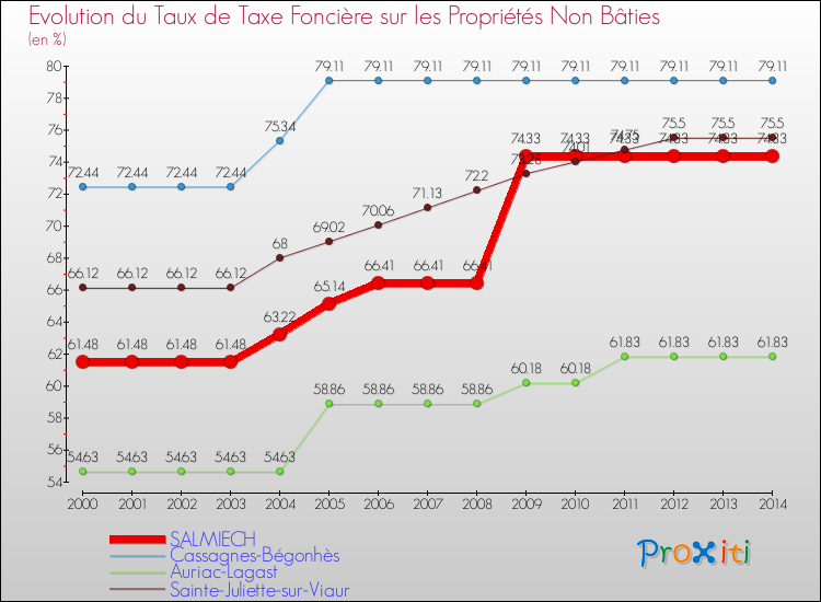 Evolution du taux de la taxe foncière sur les immeubles et terrains non batis pour SALMIECH et les communes proches de 2000 à 2014 Comparaison des taux de la taxe foncière sur les immeubles et terrains non batis pour SALMIECH et les communes voisines de 2000 à 2014
