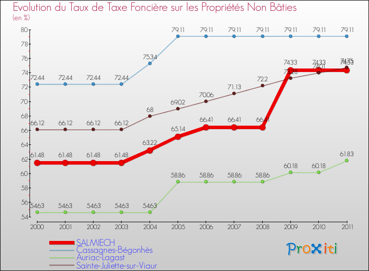 Evolution du taux de la taxe foncière sur les immeubles et terrains non batis pour SALMIECH et les communes proches Comparaison des taux de la taxe foncière sur les immeubles et terrains non batis pour SALMIECH et les communes voisines