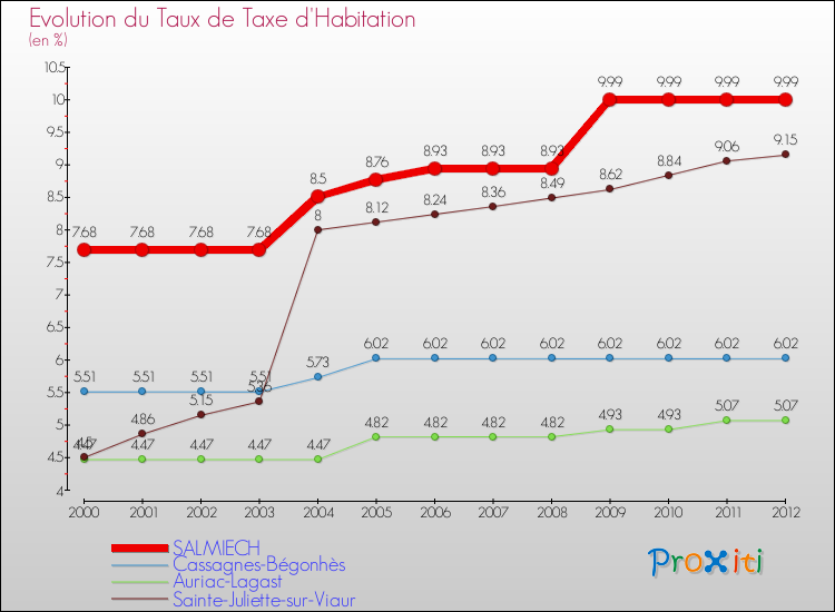 Evolution du taux de la taxe d'habitation pour SALMIECH et les communes proches Comparaison des taux de la taxe d'habitation pour SALMIECH et les communes voisines
