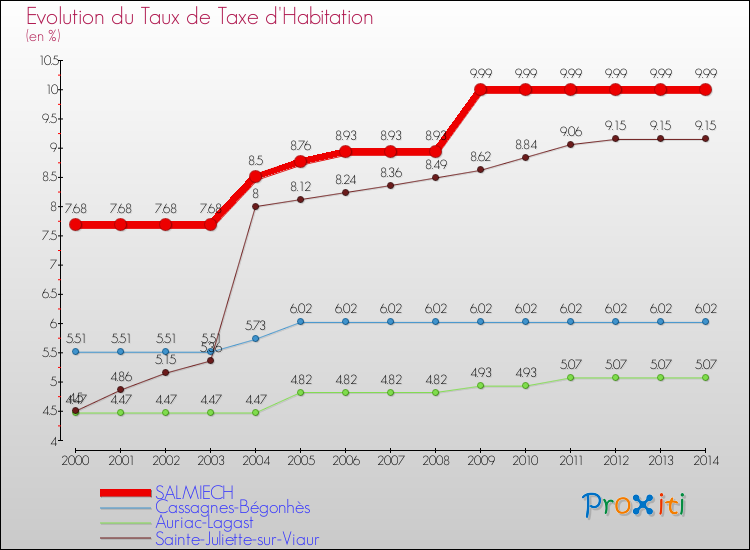 Evolution du taux de la taxe d'habitation pour SALMIECH et les communes proches de 2000 à 2014 Comparaison des taux de la taxe d'habitation pour SALMIECH et les communes voisines de 2000 à 2014