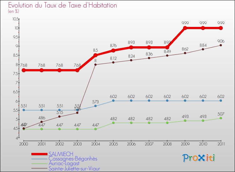 Evolution du taux de la taxe d'habitation pour SALMIECH et les communes proches Comparaison des taux de la taxe d'habitation pour SALMIECH et les communes voisines
