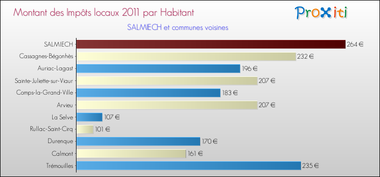 Montant des impôts locaux par Habitant pour SALMIECH et les communes proches Comparaison des impôts locaux par habitant pour SALMIECH et les communes voisines