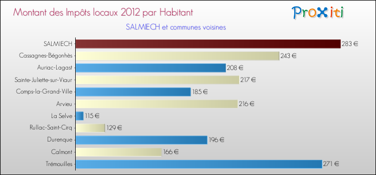 Montant des impôts locaux par Habitant pour SALMIECH et les communes proches Comparaison des impôts locaux par habitant pour SALMIECH et les communes voisines
