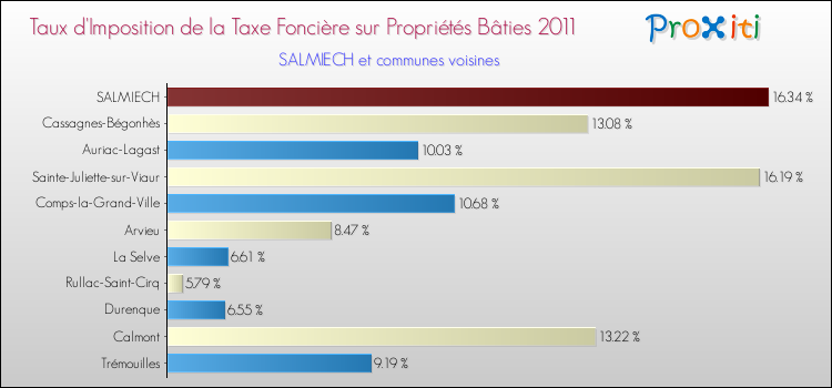 Taux d'imposition de la taxe foncière sur le bati 2011 pour SALMIECH et les communes proches Comparaison des taux d'imposition de la taxe foncière sur le bati 2011 pour SALMIECH et les communes voisines