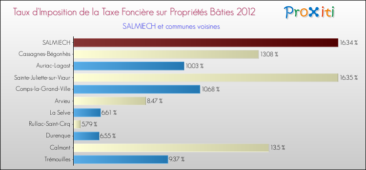 Taux d'imposition de la taxe foncière sur le bati 2012 pour SALMIECH et les communes proches Comparaison des taux d'imposition de la taxe foncière sur le bati 2012 pour SALMIECH et les communes voisines