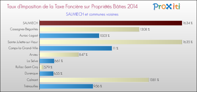 Taux d'imposition de la taxe foncière sur le bati 2014 pour SALMIECH et les communes proches Comparaison des taux d'imposition de la taxe foncière sur le bati 2014 pour SALMIECH et les communes voisines