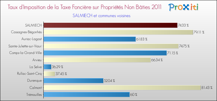 Taux d'imposition de la taxe foncière sur les immeubles et terrains non batis 2011 pour SALMIECH et les communes proches Comparaison des taux d'imposition de la taxe foncière sur les immeubles et terrains non batis 2011 pour SALMIECH et les communes voisines