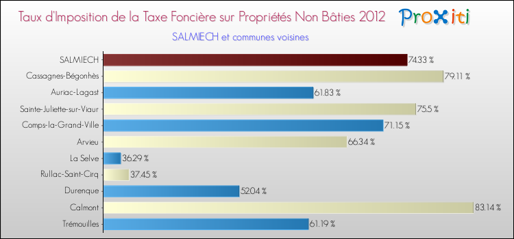 Taux d'imposition de la taxe foncière sur les immeubles et terrains non batis 2012 pour SALMIECH et les communes proches Comparaison des taux d'imposition de la taxe foncière sur les immeubles et terrains non batis 2012 pour SALMIECH et les communes voisines