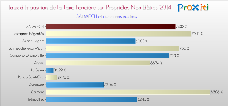 Taux d'imposition de la taxe foncière sur les immeubles et terrains non batis 2014 pour SALMIECH et les communes proches Comparaison des taux d'imposition de la taxe foncière sur les immeubles et terrains non batis 2014 pour SALMIECH et les communes voisines