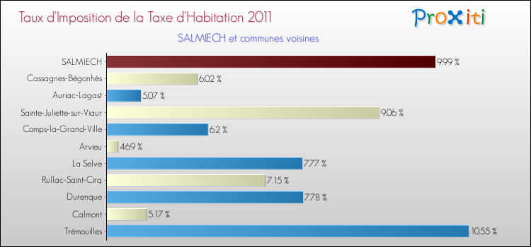 Taux d'imposition de la taxe d'habitation 2011 pour SALMIECH et les communes proches Comparaison des taux d'imposition de la taxe d'habitation 2011 pour SALMIECH et les communes voisines