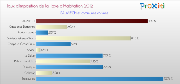 Taux d'imposition de la taxe d'habitation 2012 pour SALMIECH et les communes proches Comparaison des taux d'imposition de la taxe d'habitation 2012 pour SALMIECH et les communes voisines