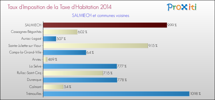 Taux d'imposition de la taxe d'habitation 2014 pour SALMIECH et les communes proches Comparaison des taux d'imposition de la taxe d'habitation 2014 pour SALMIECH et les communes voisines