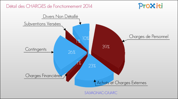 Décomposition des Charges de Fonctionnement 2014 de la commune de SALVAGNAC-CAJARC Charges de Fonctionnement 2014 pour la commune de SALVAGNAC-CAJARC