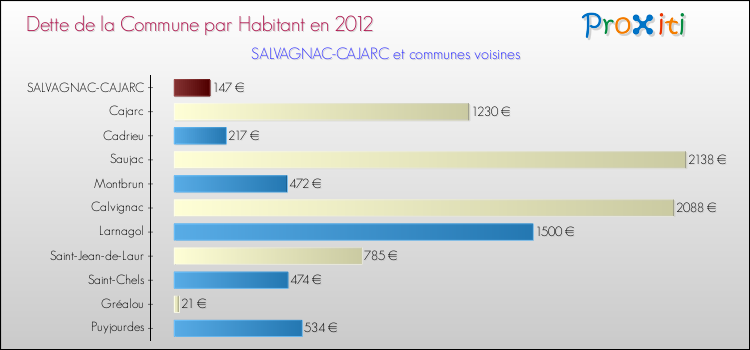 Dette par habitant de la commune en 2012 pour SALVAGNAC-CAJARC et les communes proches Comparaison de la dette par habitant de la commune en 2012 pour SALVAGNAC-CAJARC et les communes voisines