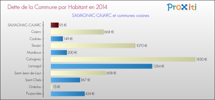 Dette par habitant de la commune en 2014 pour SALVAGNAC-CAJARC et les communes proches Comparaison de la dette par habitant de la commune en 2014 pour SALVAGNAC-CAJARC et les communes voisines