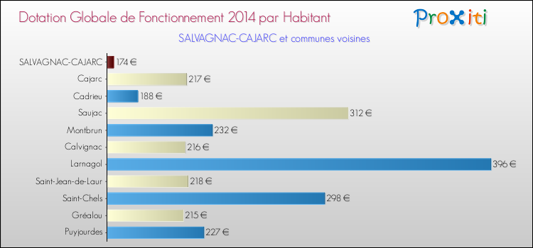 Montant des dotations globales de fonctionnement DGF par Habitant pour SALVAGNAC-CAJARC et les communes proches en 2014. Comparaison des des dotations globales de fonctionnement DGF par habitant pour SALVAGNAC-CAJARC et les communes voisines en 2014.